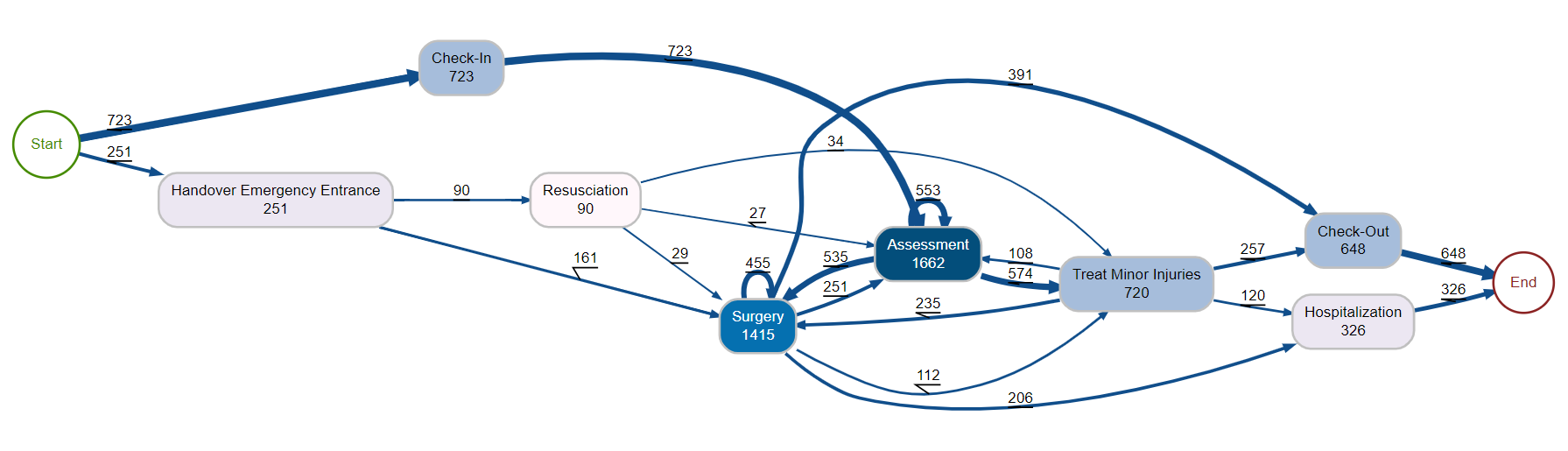 actual flow process mining