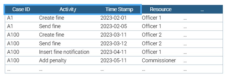 event log data process mining