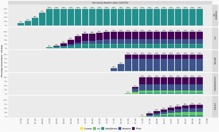 Case_Vazorg_grafiek voorspelling vaccinatiegraad per doelgroep Gent