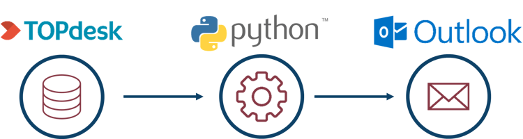 Case_VERA_topdesk_to_outlook