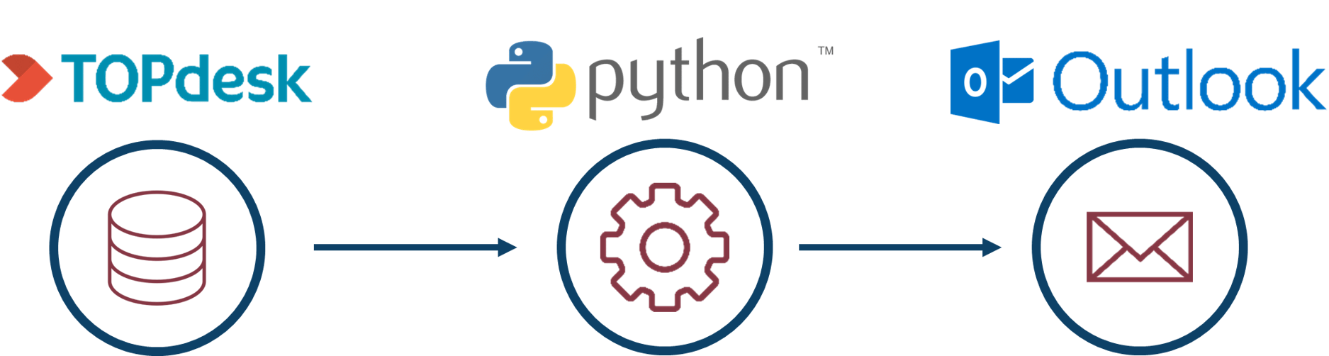 Automatisering van rapportering bij VERA met Python